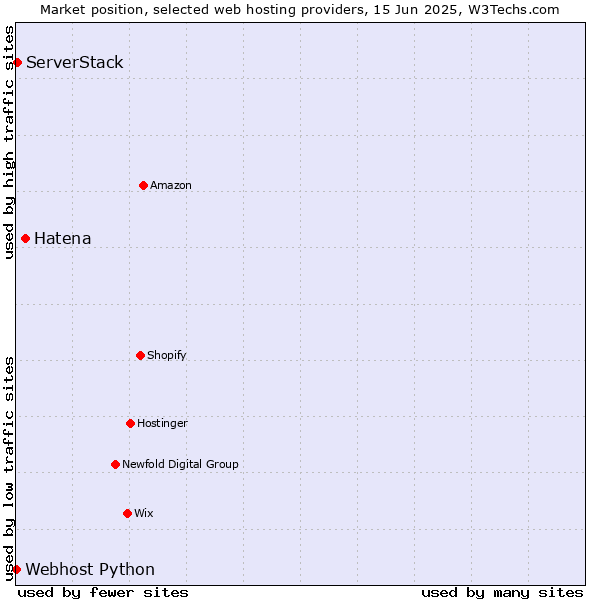 Market position of Hatena vs. ServerStack vs. Webhost Python