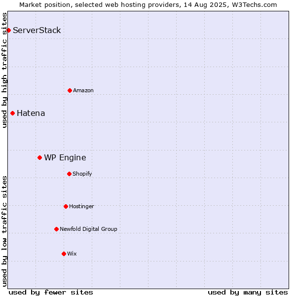 Market position of WP Engine vs. Hatena vs. ServerStack