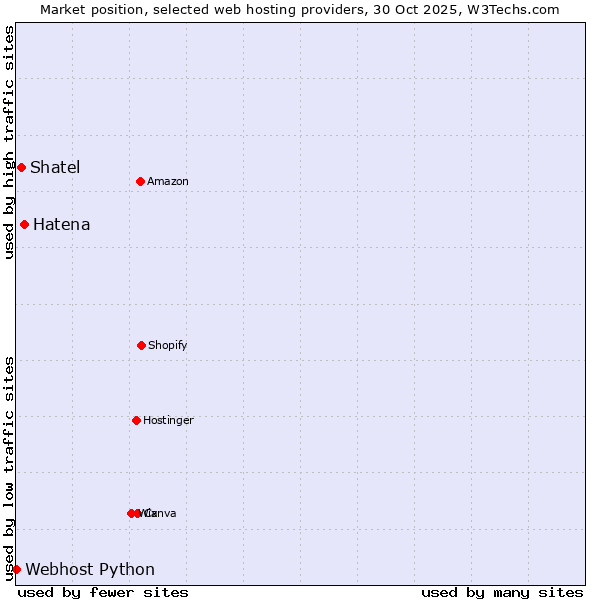 Market position of Hatena vs. Shatel vs. Webhost Python