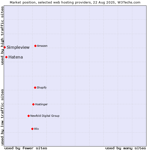 Market position of Hatena vs. Simpleview