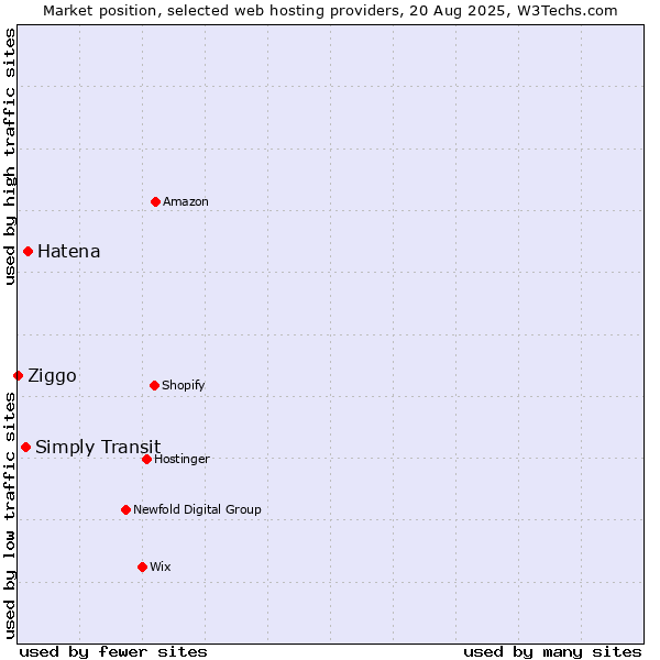 Market position of Hatena vs. Simply Transit vs. Ziggo