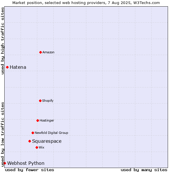 Market position of Squarespace vs. Hatena vs. Webhost Python