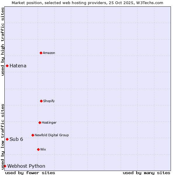 Market position of Hatena vs. Sub 6 vs. Webhost Python