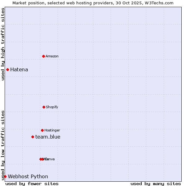 Market position of team.blue vs. Hatena vs. Webhost Python