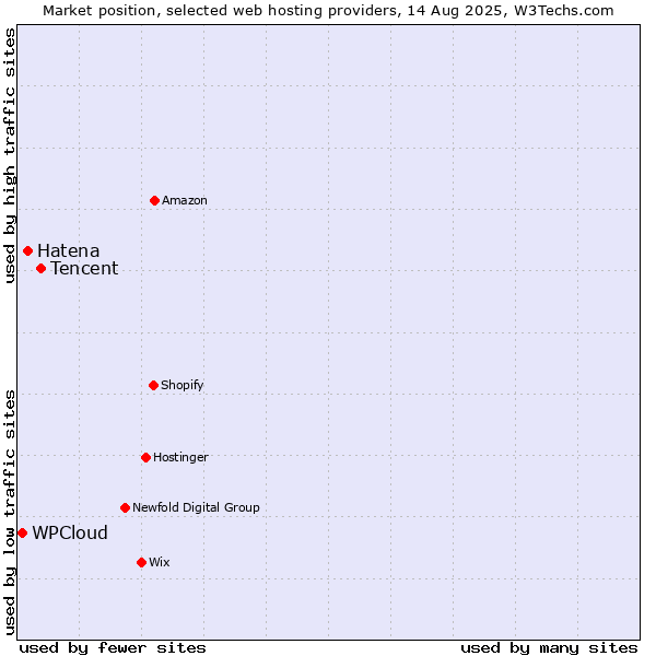 Market position of Tencent vs. Hatena vs. WPCloud