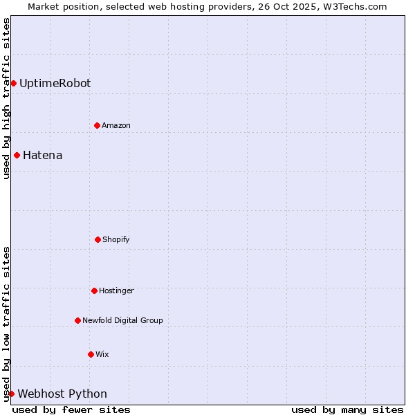 Market position of Hatena vs. UptimeRobot vs. Webhost Python