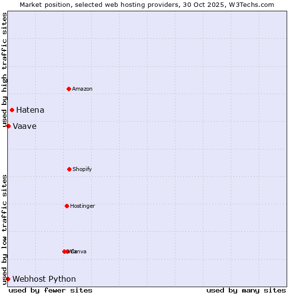 Market position of Hatena vs. Vaave vs. Webhost Python