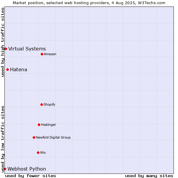 Market position of Hatena vs. Virtual Systems vs. Webhost Python