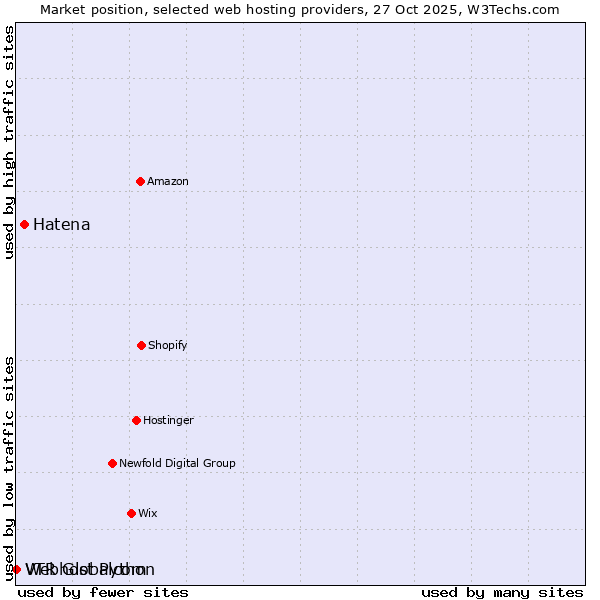 Market position of Hatena vs. Webhost Python vs. VTR Globalcom