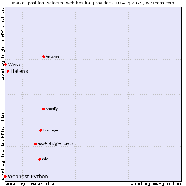 Market position of Hatena vs. Wake vs. Webhost Python