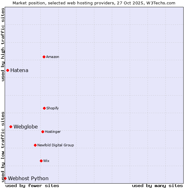 Market position of Webglobe vs. Hatena vs. Webhost Python