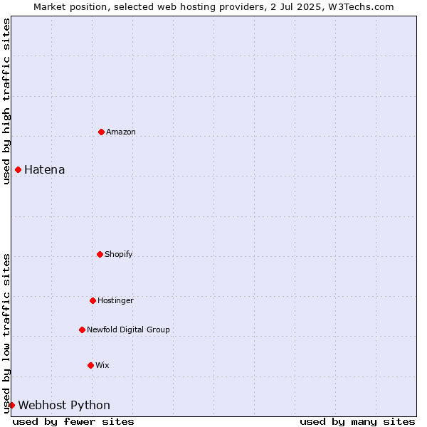 Market position of Hatena vs. Webhost Python