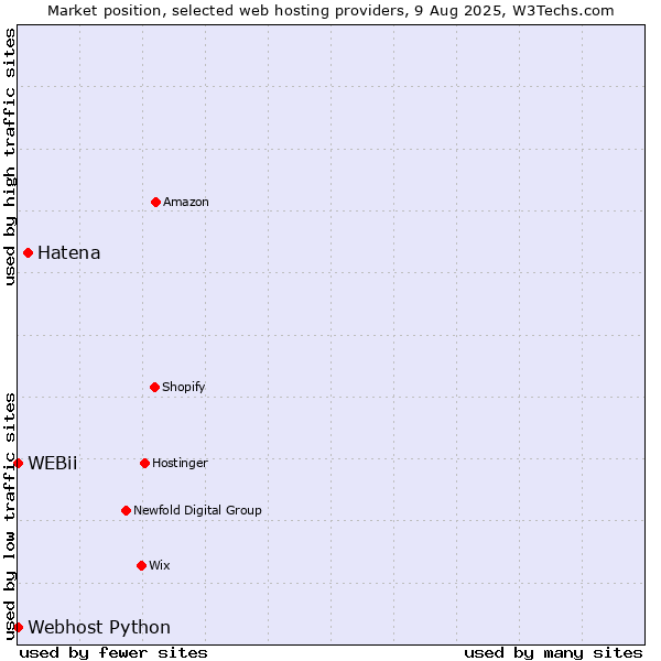 Market position of Hatena vs. Webhost Python vs. WEBii