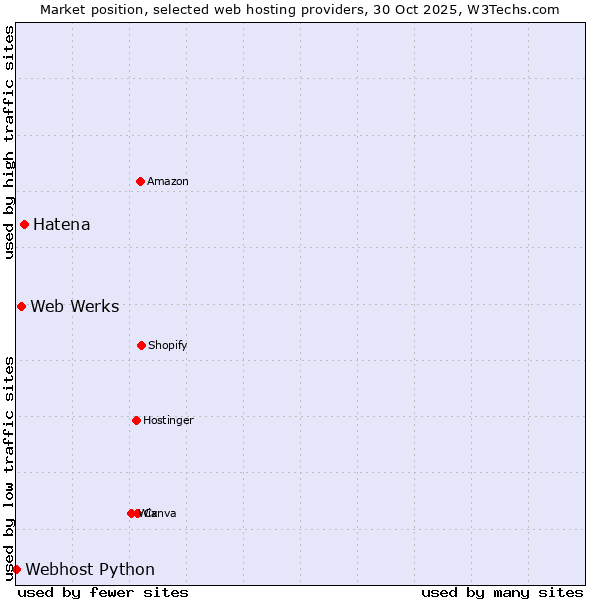 Market position of Hatena vs. Web Werks vs. Webhost Python
