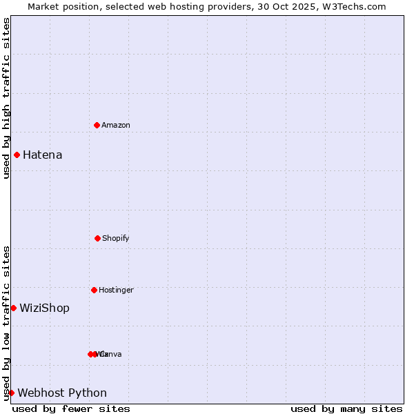 Market position of Hatena vs. WiziShop vs. Webhost Python
