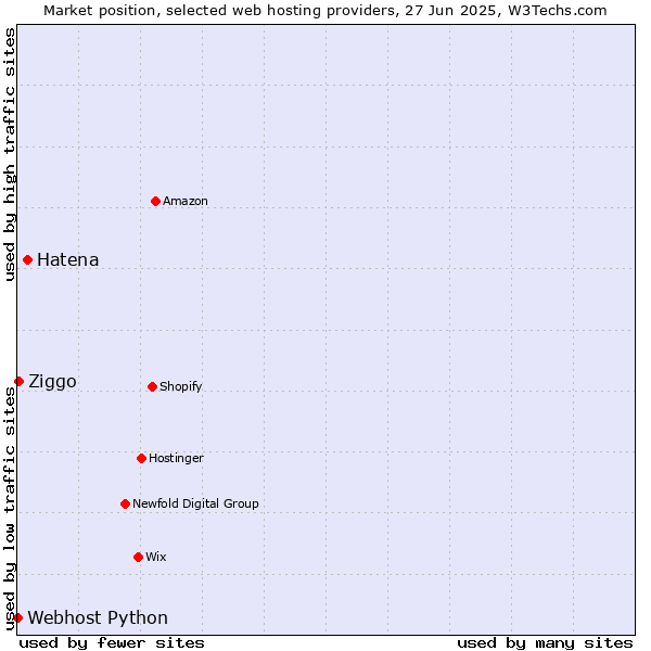 Market position of Hatena vs. Ziggo vs. Webhost Python