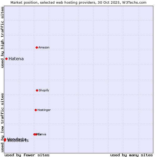 Market position of Hatena vs. Vendasta vs. WebStarts