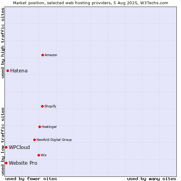 Market position of Hatena vs. Website Pro vs. WPCloud