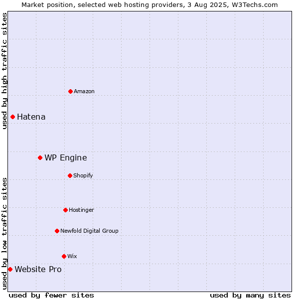 Market position of WP Engine vs. Hatena vs. Website Pro