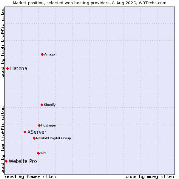 Market position of XServer vs. Hatena vs. Website Pro