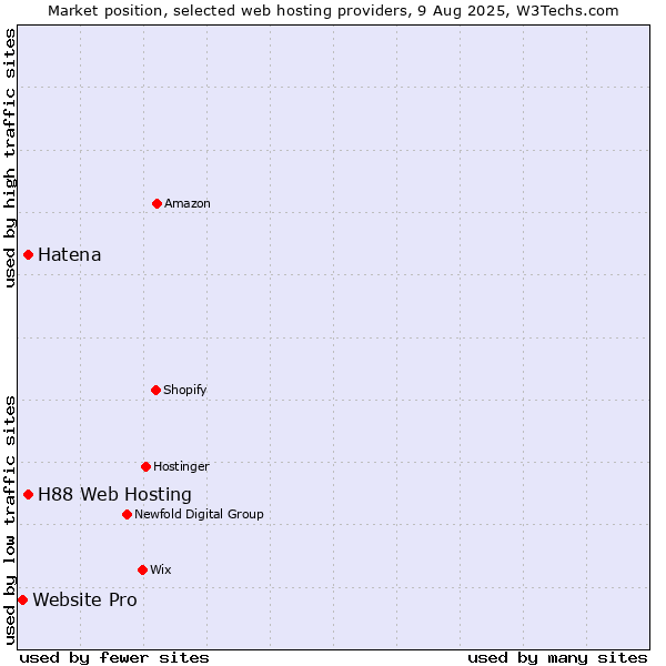 Market position of H88 Web Hosting vs. Hatena vs. Website Pro