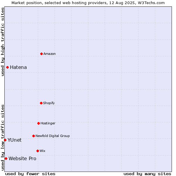 Market position of Hatena vs. Website Pro vs. YUnet