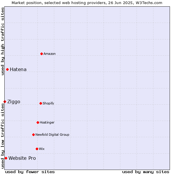 Market position of Hatena vs. Website Pro vs. Ziggo