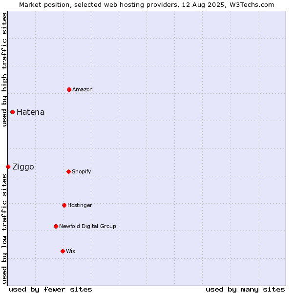 Market position of Hatena vs. Ziggo