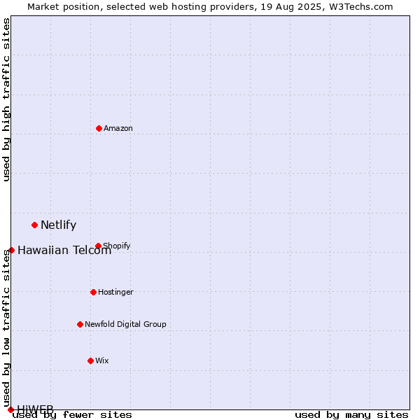 Market position of Netlify vs. Hawaiian Telcom vs. HiWEB