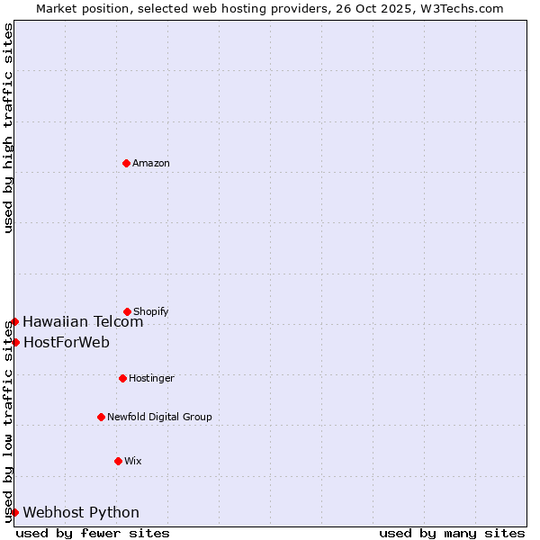 Market position of HostForWeb vs. Webhost Python vs. Hawaiian Telcom