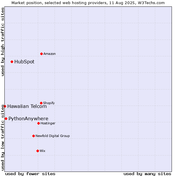 Market position of HubSpot vs. PythonAnywhere vs. Hawaiian Telcom