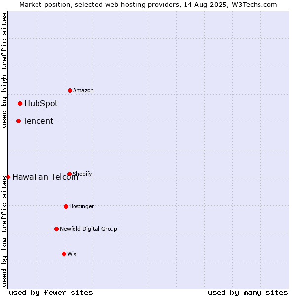 Market position of HubSpot vs. Tencent vs. Hawaiian Telcom