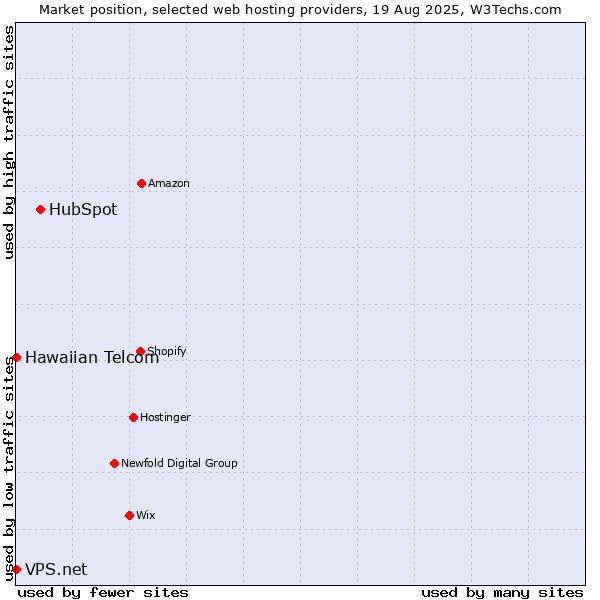 Market position of HubSpot vs. Hawaiian Telcom vs. VPS.net