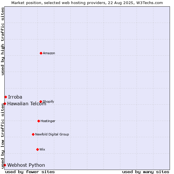 Market position of Irroba vs. Webhost Python vs. Hawaiian Telcom