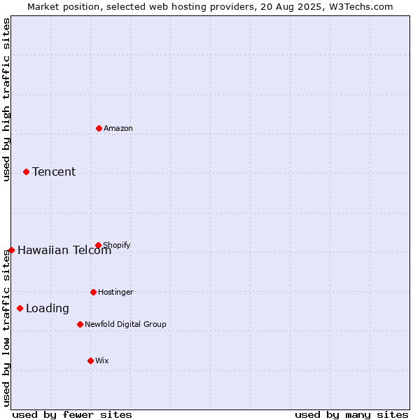 Market position of Tencent vs. Loading vs. Hawaiian Telcom
