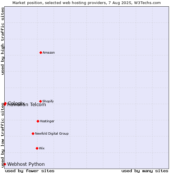 Market position of Cologix vs. Webhost Python vs. Hawaiian Telcom