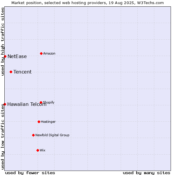 Market position of Tencent vs. NetEase vs. Hawaiian Telcom