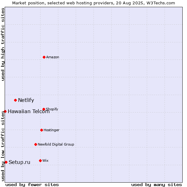 Market position of Netlify vs. Setup.ru vs. Hawaiian Telcom