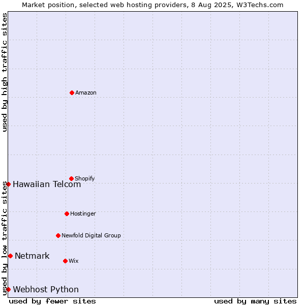 Market position of Netmark vs. Webhost Python vs. Hawaiian Telcom