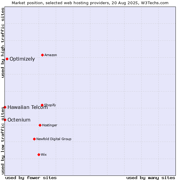 Market position of Optimizely vs. Octenium vs. Hawaiian Telcom