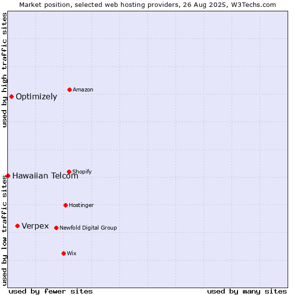 Market position of Verpex vs. Optimizely vs. Hawaiian Telcom