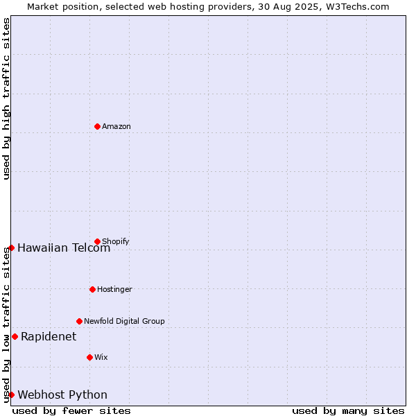 Market position of Rapidenet vs. Webhost Python vs. Hawaiian Telcom