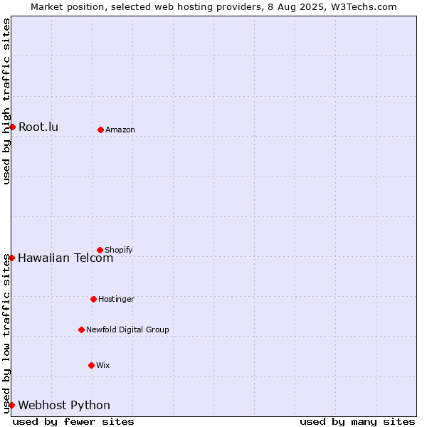 Market position of Root.lu vs. Webhost Python vs. Hawaiian Telcom
