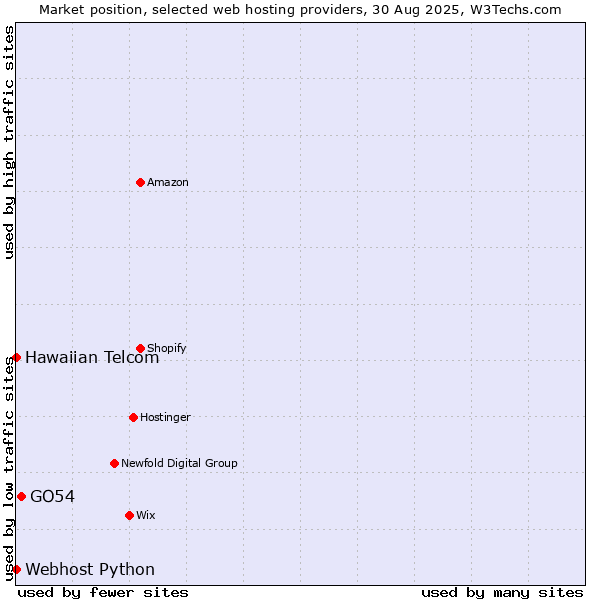 Market position of GO54 vs. Webhost Python vs. Hawaiian Telcom