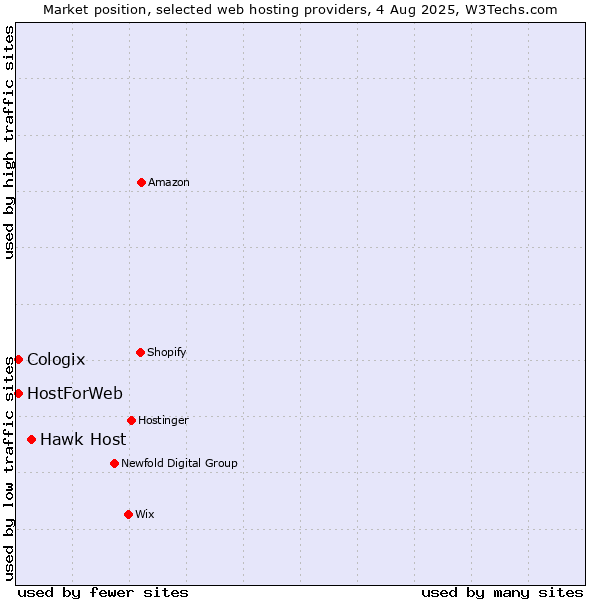 Market position of Hawk Host vs. HostForWeb vs. Cologix
