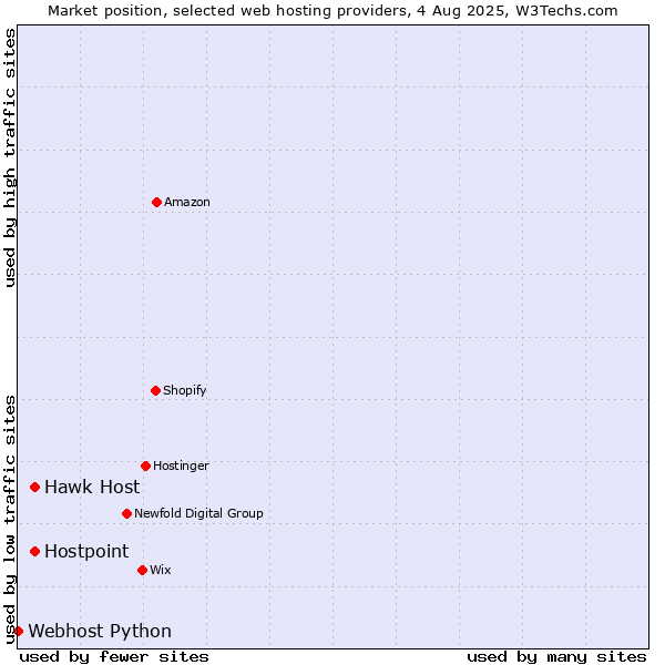 Market position of Hawk Host vs. Hostpoint vs. Webhost Python