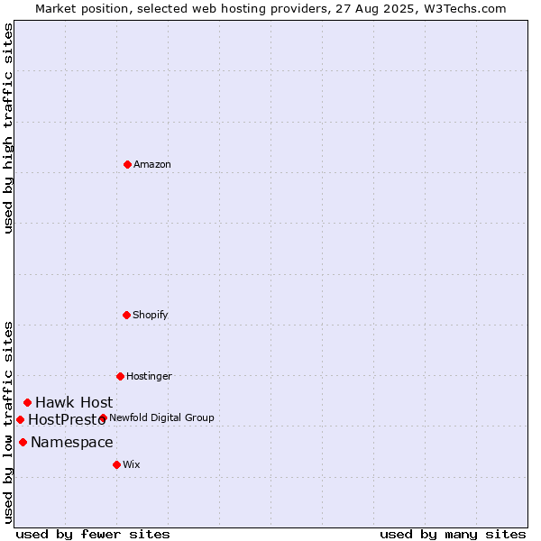 Market position of Hawk Host vs. Namespace vs. HostPresto
