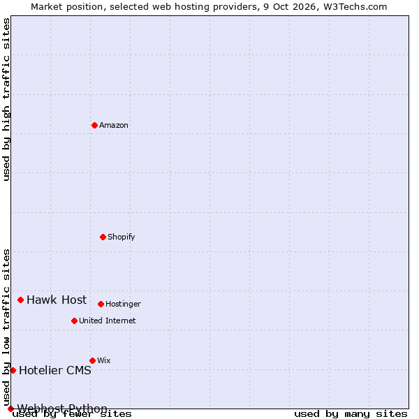 Market position of Hawk Host vs. Hotelier CMS vs. Webhost Python