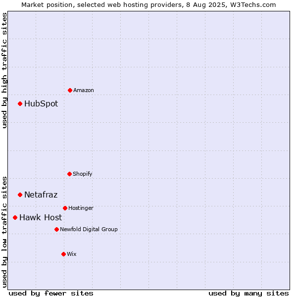 Market position of HubSpot vs. Netafraz vs. Hawk Host