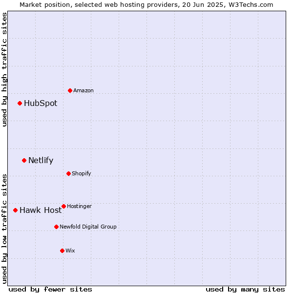 Market position of Netlify vs. HubSpot vs. Hawk Host